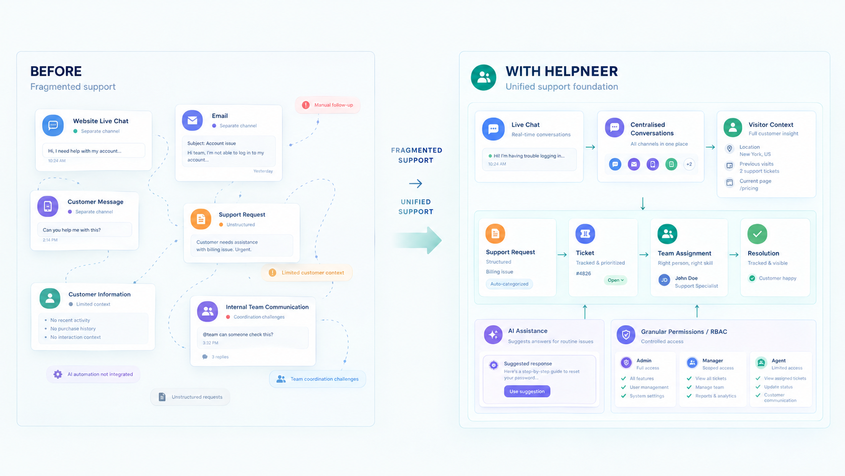 Before and after comparison: fragmented support across separate channels versus a unified support foundation with Helpneer, including AI assistance and granular permissions