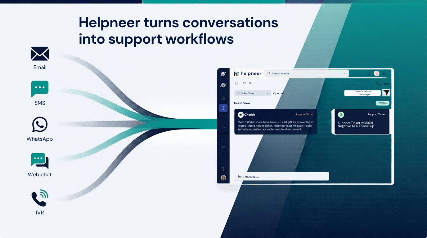 Diagram showing Email, SMS, WhatsApp, web chat, and IVR channels converging into a single Helpneer support ticket workflow