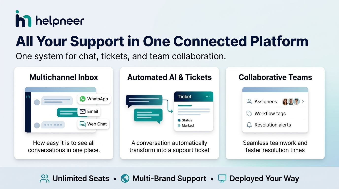 Helpneer platform overview: multichannel inbox, automated AI and tickets, and collaborative teams in one connected platform